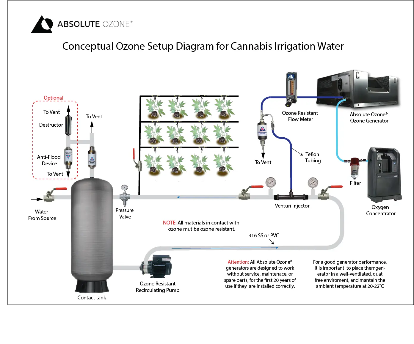 Conceptual Ozone Setup Diagram for Cannabis Irrigation Water