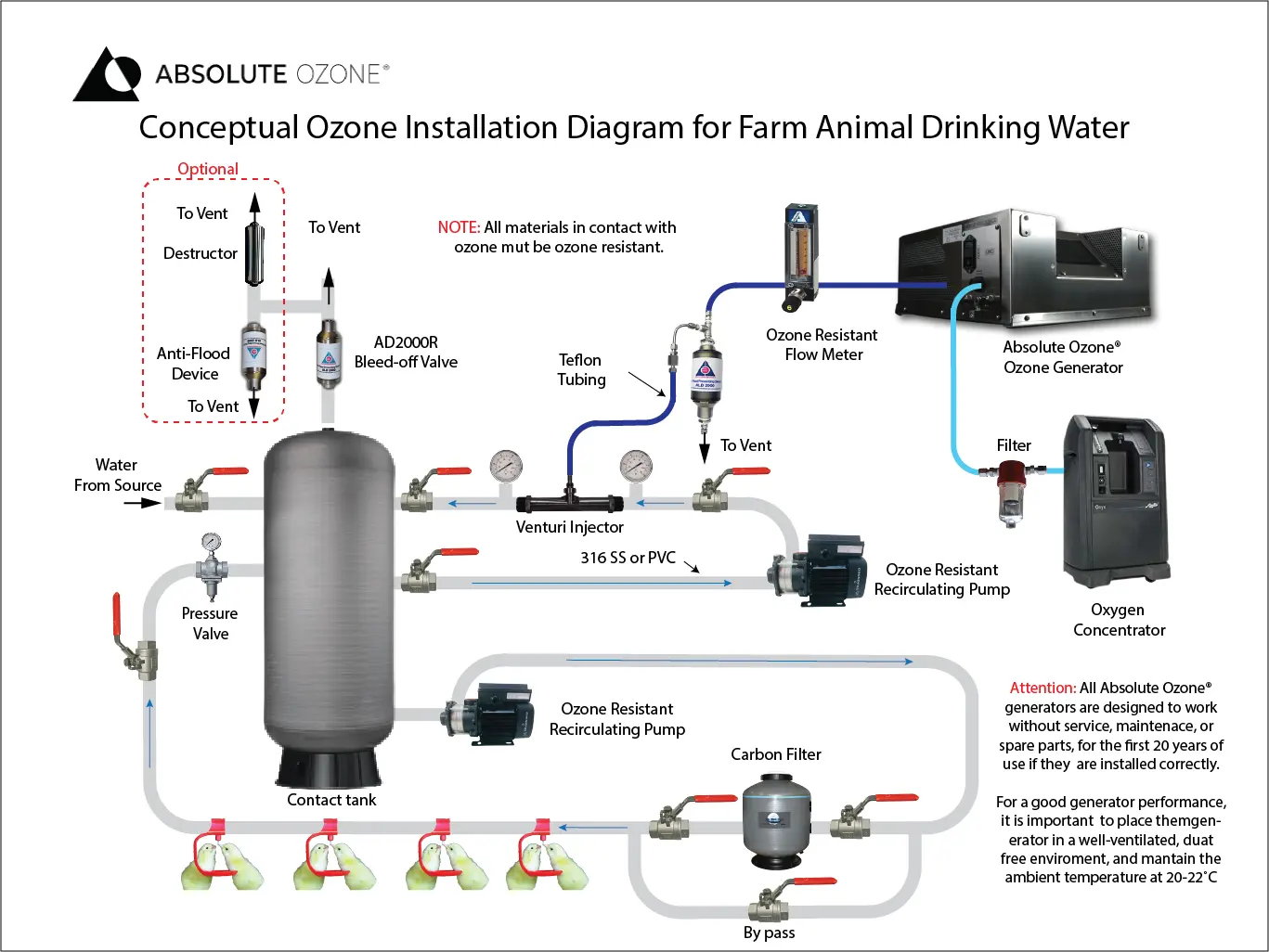 diagrama conceptual para la instalación de ozono para agua para animales