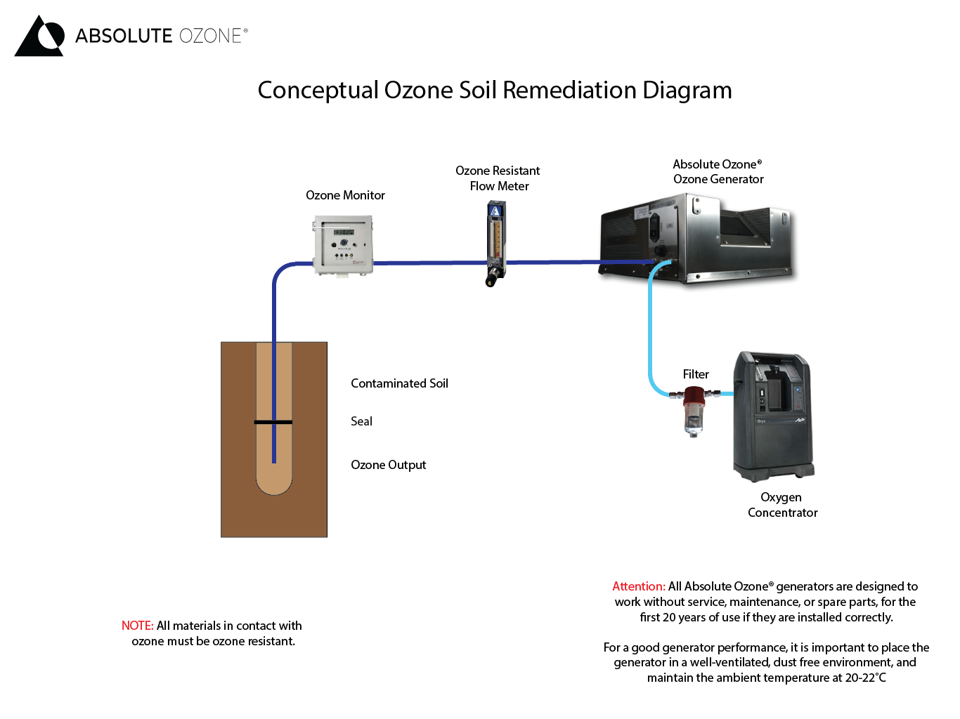 Soil Remediation diagram