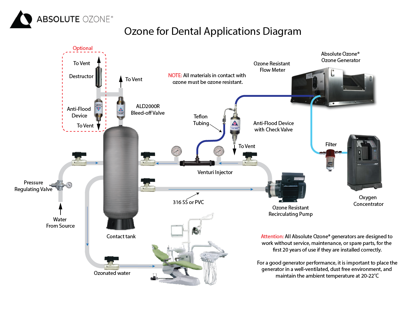 ozone for dental applications diagram