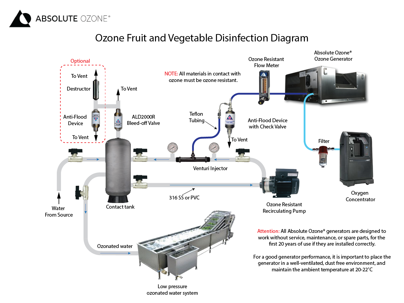 fruits and vegetables disinfection diagram