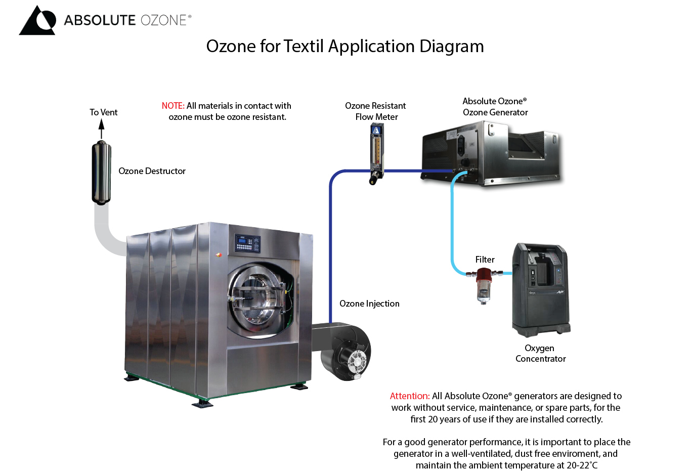 Ozone textil diagram