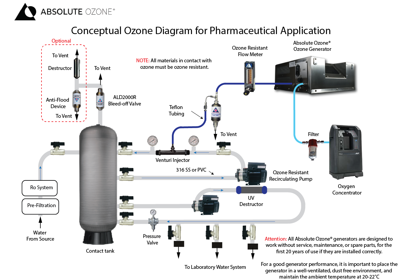 Ozone for Pharmaceutical diagram