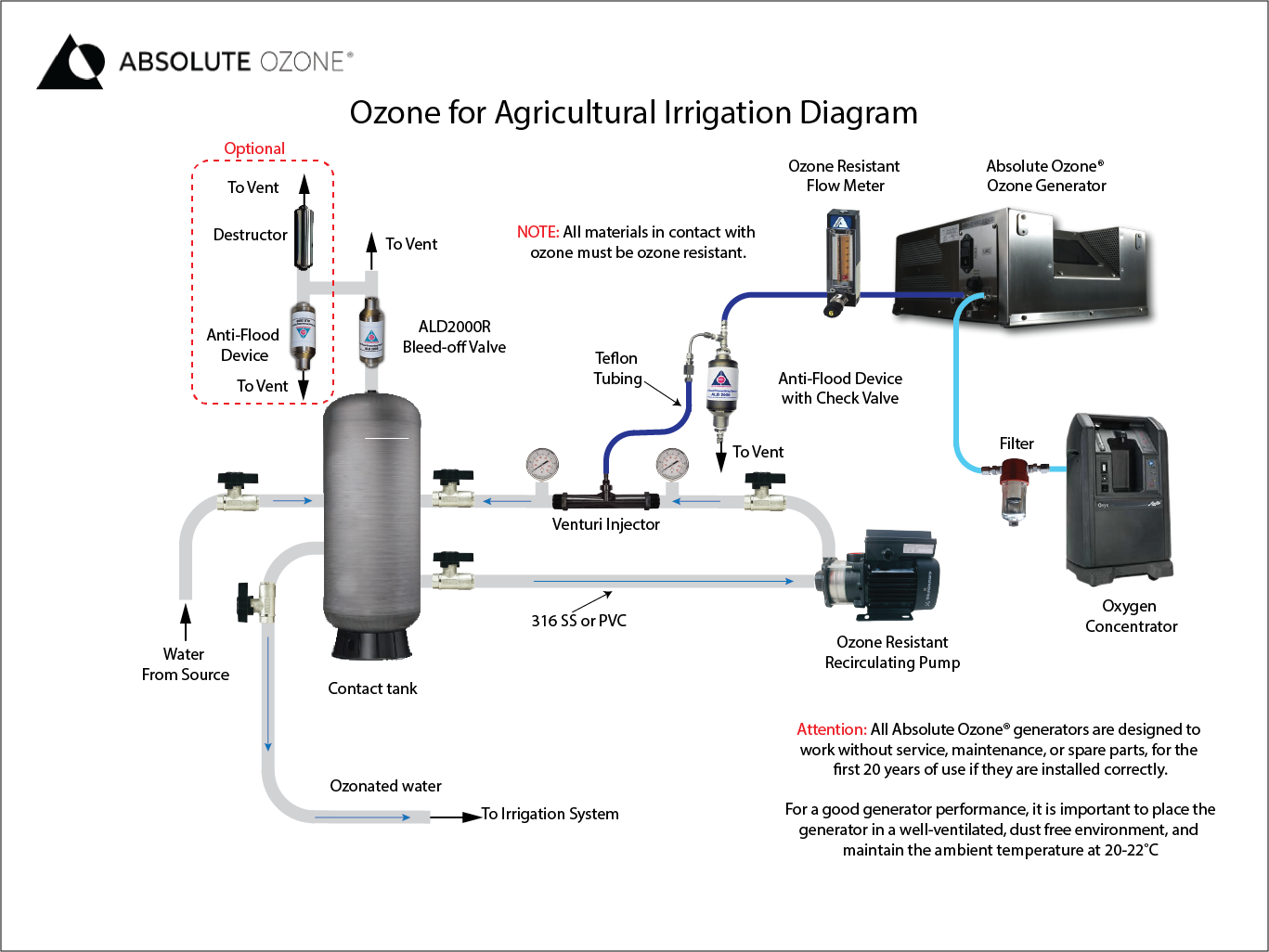 Ozone for Irrigation