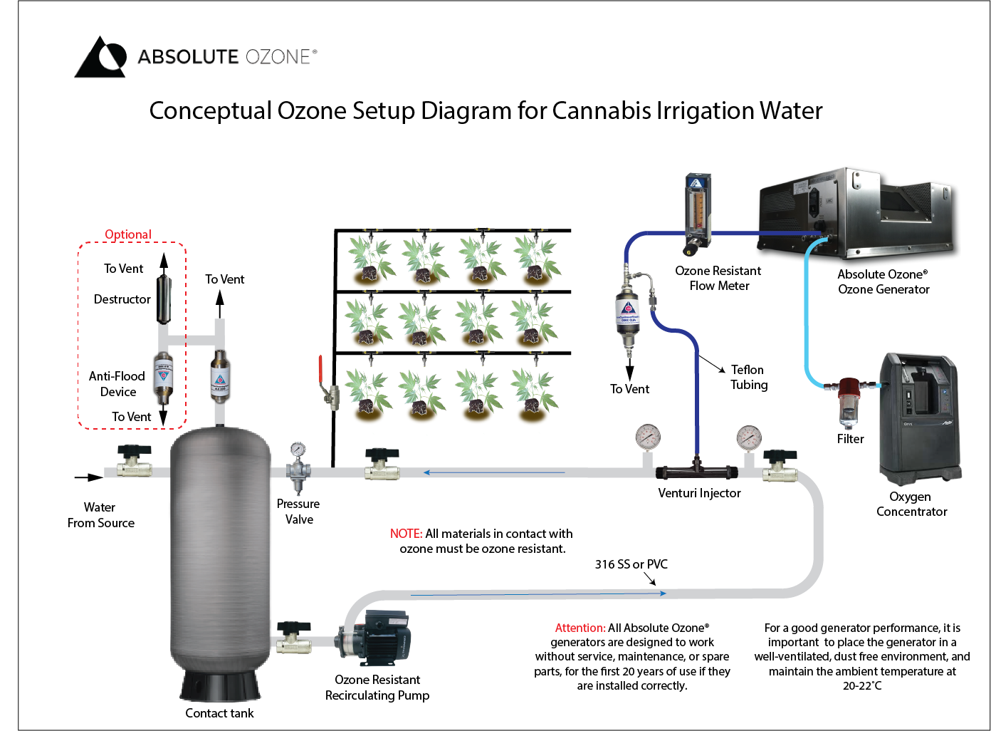 ozone cannabis irrigation system