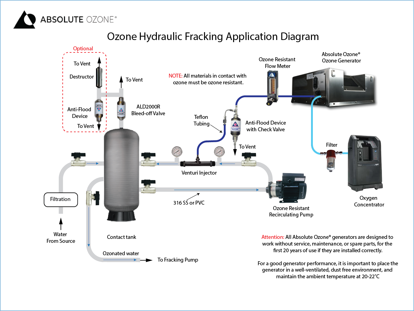 ozone hydraulic fracking diagram