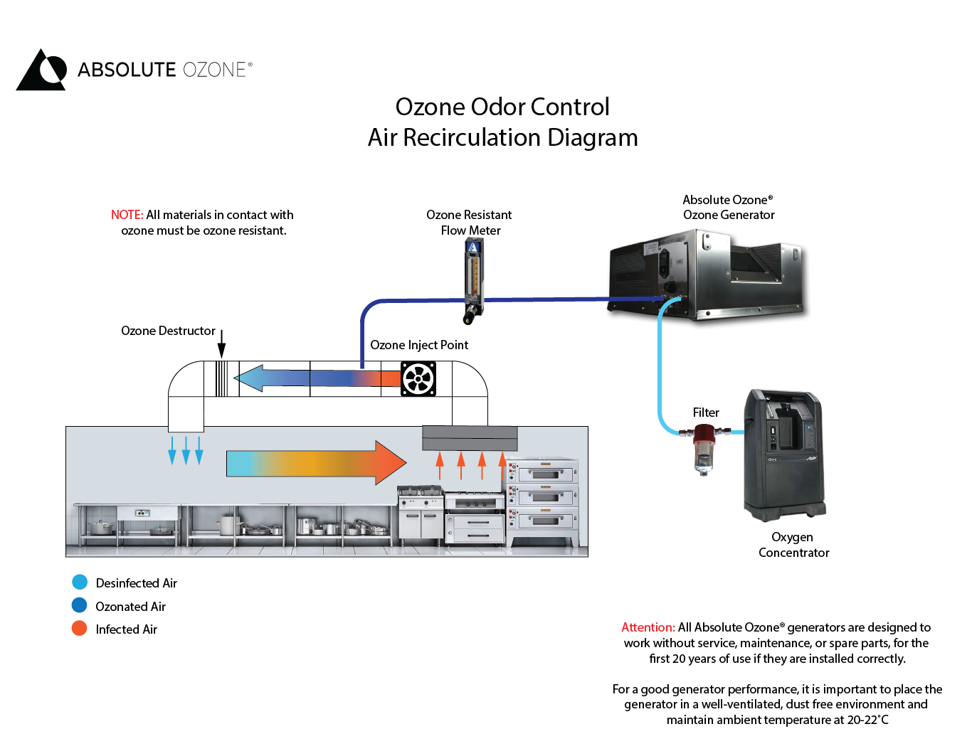 ozone odor control diagram