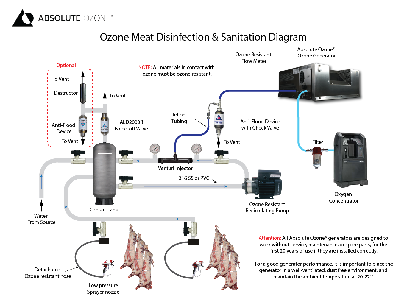 meat disinfection diagram