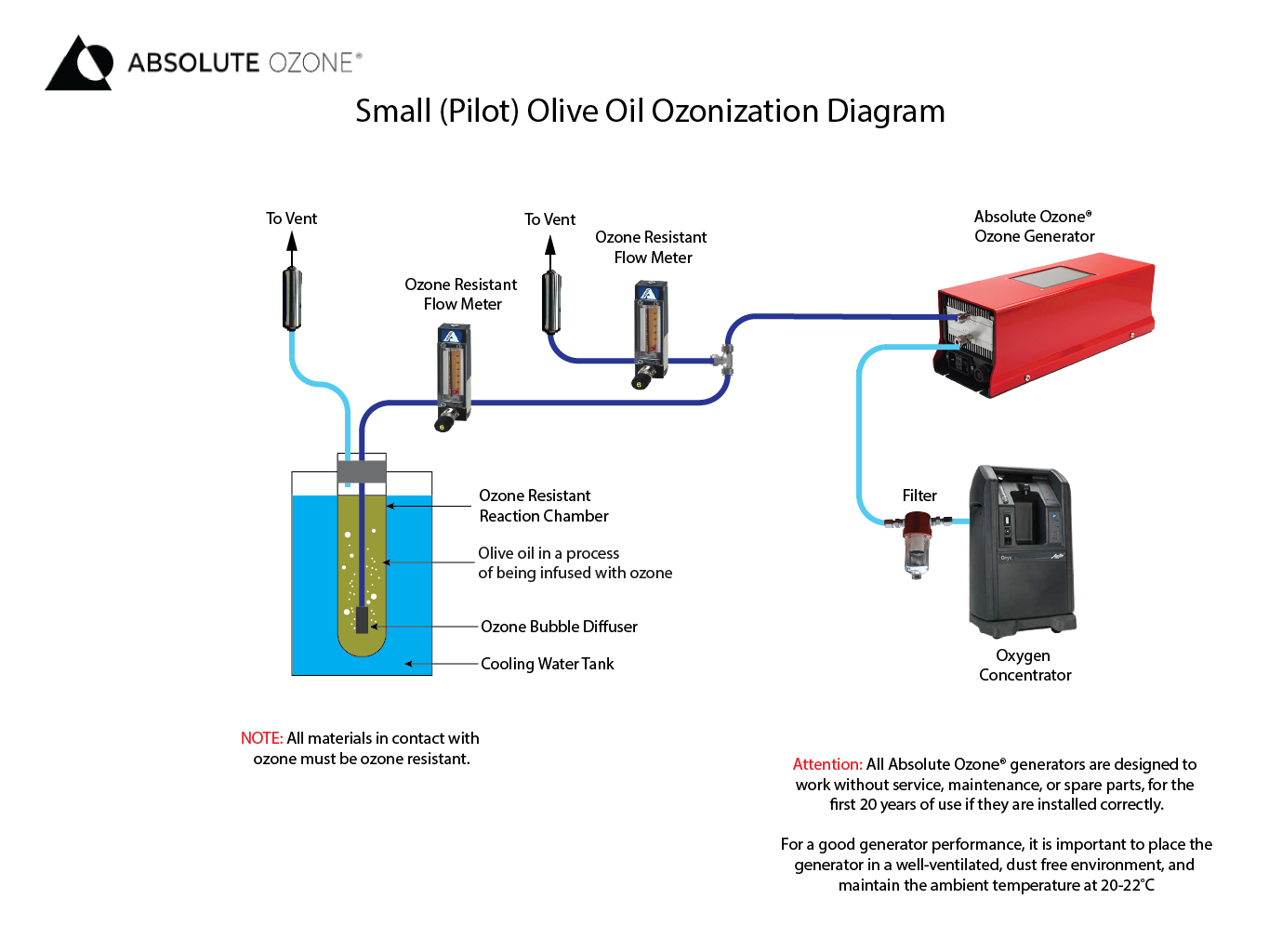 small / pilot olive oil ozonization diagram