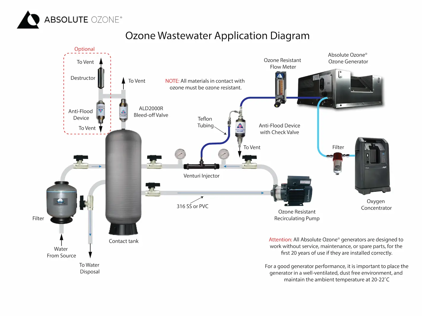 ozone wastewater installation diagram