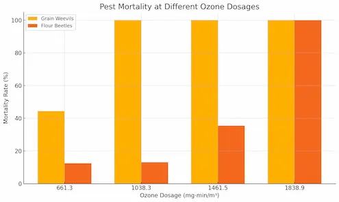 pest mortality at different ozone dosages