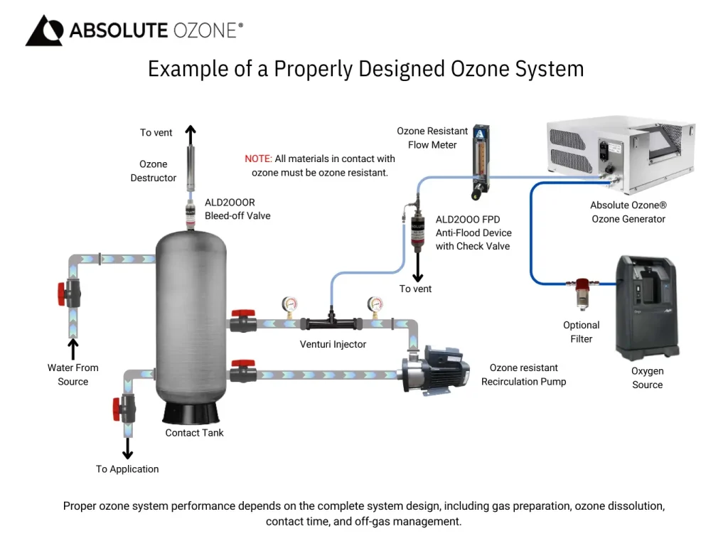 Example of a Properly Designed Ozone System Example of a Properly Designed Ozone System